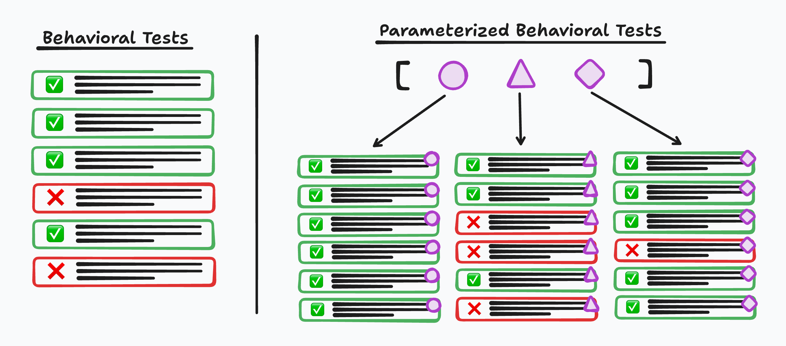 Diagram comparing two test suites. Left, "Behavioral Tests": a single column of six test rows, four passing (green check) and two failing (red X). Right, "Parameterized Behavioral Tests": a list of three parameters (circle, triangle, diamond) with arrows fanning out to three columns, each rerunning the same six tests tagged with that parameter's shape — the circle column all passing, the triangle column with three failures, the diamond column with one failure.