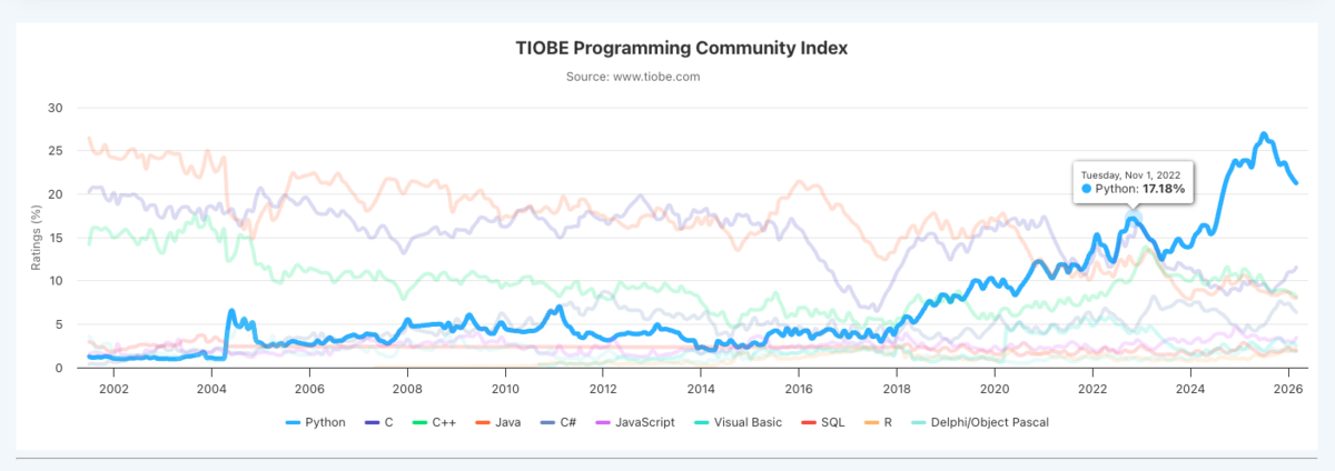 graph of relative language rankings on TIOBE index with the blue Python line highlighted